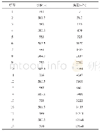 表3 X9断面水位～流量关系成果表