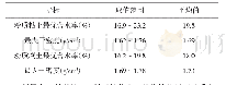 《表3 土料击实及击实后物理力学试验成果》