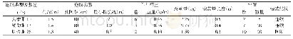 《表1 光面爆破参数选取：供水隧洞施工中光面爆破技术的应用》