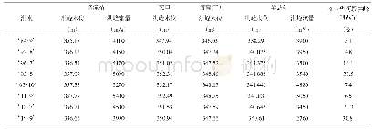 《表3 渭河下游各站典型洪水洪峰特征对比表》