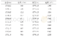 表2 坝址水位～流量关系曲线