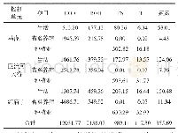 表5 辽河控制单元污染物入河量