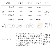 表1 施工导流方案工期及投资比较表