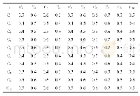 表3 B1与C1、C2、C3…C10判断矩阵表