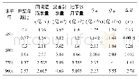 表3 不同水平年不同井渠灌溉比对应水均衡及水位变幅计算