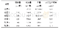 表4 2017年不同灌水处理下玉米耗水量、产量和水分生产效率