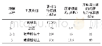 表2 各岩土层承载力特征值fak、压缩模量ES1-2及沉井参数