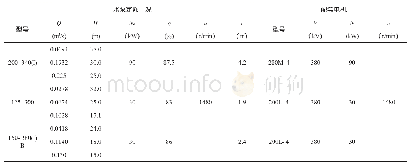 表5 水泵电机性能表参数表