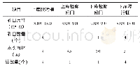 表2 实验参数：TRIZ规划方法剖析水利蓄能电站进/出水口设计