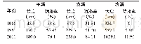 表2 不同年份灌区渠系防渗率对比表
