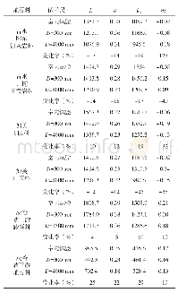 表5 不同尺寸试件的变形参数