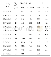 表2 阿拉沟水文站3日洪量长短系列统计参数对照表