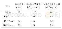 表2 其它地区垃圾发电机组耗水指标比较表