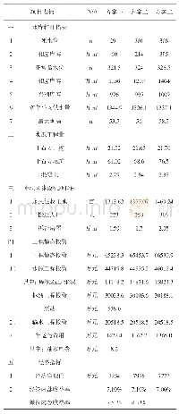 表2 死水位方案综合比选表