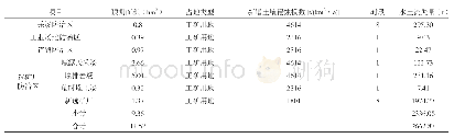 表4 扰动后不同预测单元土壤侵蚀量