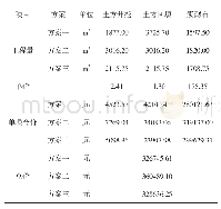 表1 不同方案工程量及投资对比表