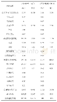 表2 用地平衡分析：头屯河综合治理规划研究