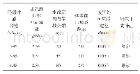 表1 冲刷深度计算表(水流斜冲各断面岸坡)