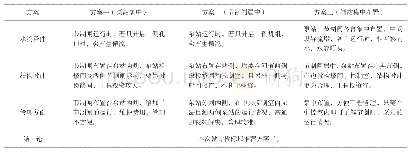 表3 闸站工程布置三方案技术比较表