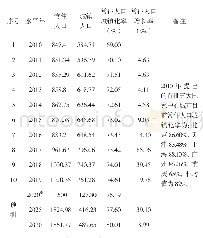 表2 西安市常住人口城镇化率及建设中心城市城镇人口预测