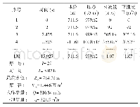 表9 设计洪水P=1%时调洪演算成果表