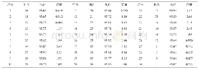 表1 安头站量水堰槽内实测流量成果表