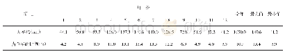 表2 镡家坝站蒸发量年内分配对照表