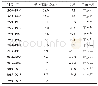 表4 西汉水镡家坝水文站径流量丰枯情况统计表