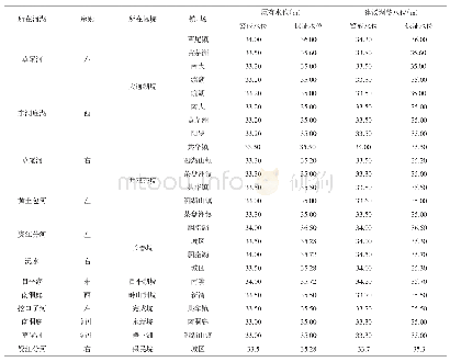 表2 沅江市堤垸二级水位调整建议表