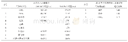 表4 乌苏市入河排污口入河污染物排序表