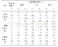 表3 走航式ADCP在阿勒泰地区不同站类水文站流量测验误差分析结果