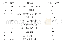 《表1 地下水监测井水位变化统计表》