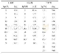 《表1 霍拉沟出山口下游500m处1987年7月19日调查洪水大断面成果表单位：m》