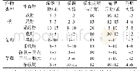 表1 项目区主要作物灌溉周期