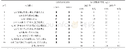 表2 辽河干流水功能区分阶段水质目标