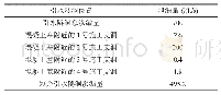 表2 试验充水后测得的漏水量