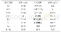 表3 水质简分析成果表：三岔河水库区工程地质条件分析