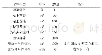 《表1 围堰施工主要工程量》