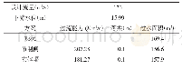 表3 计算成果表：浅谈钟湾闸除险加固工程方案比选