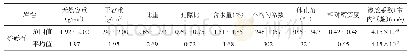 表2 料场砂卵砾石物理力学指标统计表