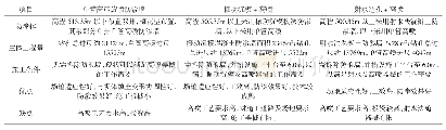 表1 大坝坝体防渗方案对照表