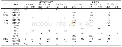 表1 2016年～2006年长江湖南段近岸河道部分河段冲淤情况表（部分）