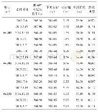 表1 大坝低液限粘土层坝后渗透比降计算表