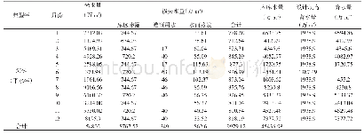 表9 伊河市区段水面工程建成后水量平衡计算表（50%（平水年））