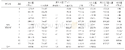 表1 0 伊河市区段水面工程建成后水量平衡计算表（90%（枯水年））