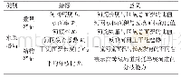 表2 指标体系表：辽宁丹东水系格局与连通性评价