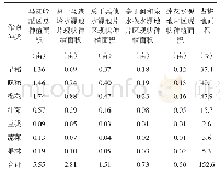 表5 马迹岭灌区各片区设计水平年种植作物组成表（远期）