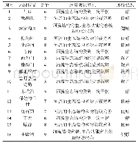 表7 周河健康状况表：基于HQA评分法的志丹县周河流域生境质量评价