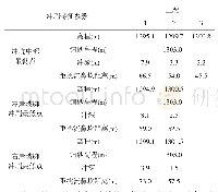 表4 下游河床冲刷特征值表（挑坎角度优化方案一）