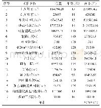 表2 金沟河引水枢纽除险加固工程量清单计价